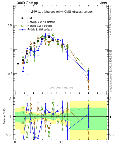 Plot of j.lha.c in 13000 GeV pp collisions