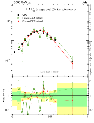 Plot of j.lha.c in 13000 GeV pp collisions
