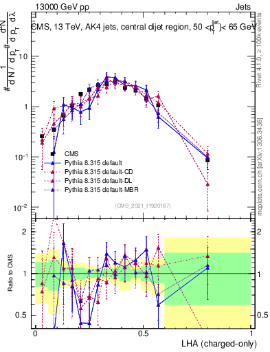 Plot of j.lha.c in 13000 GeV pp collisions