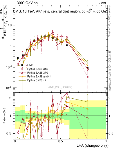 Plot of j.lha.c in 13000 GeV pp collisions