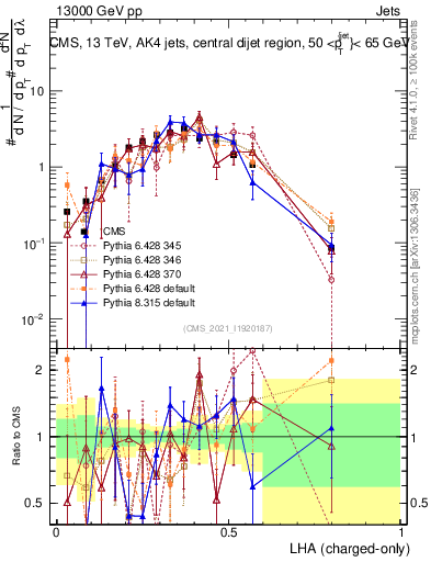 Plot of j.lha.c in 13000 GeV pp collisions