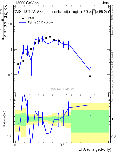 Plot of j.lha.c in 13000 GeV pp collisions
