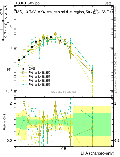 Plot of j.lha.c in 13000 GeV pp collisions