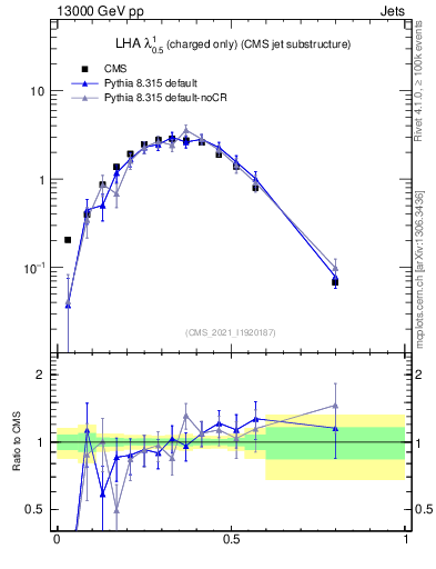 Plot of j.lha.c in 13000 GeV pp collisions