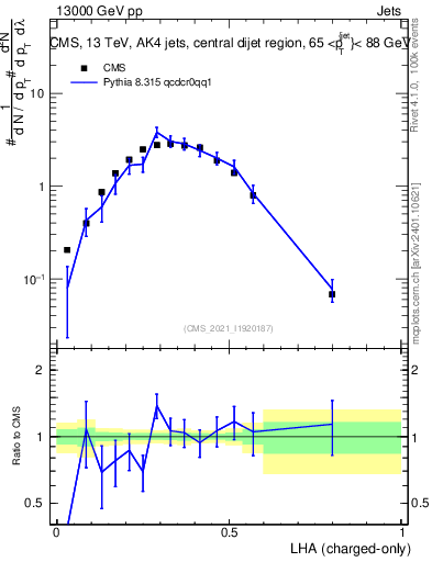 Plot of j.lha.c in 13000 GeV pp collisions