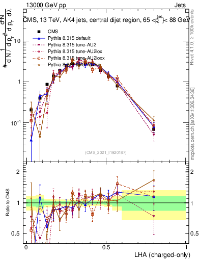 Plot of j.lha.c in 13000 GeV pp collisions