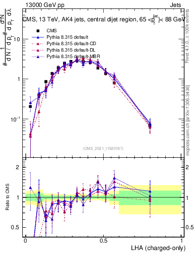 Plot of j.lha.c in 13000 GeV pp collisions
