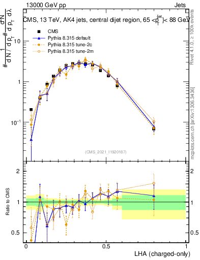 Plot of j.lha.c in 13000 GeV pp collisions