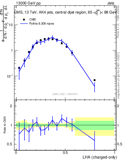 Plot of j.lha.c in 13000 GeV pp collisions