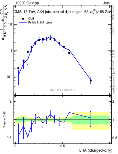 Plot of j.lha.c in 13000 GeV pp collisions
