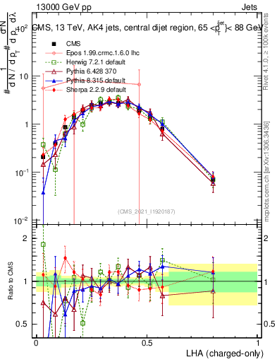 Plot of j.lha.c in 13000 GeV pp collisions