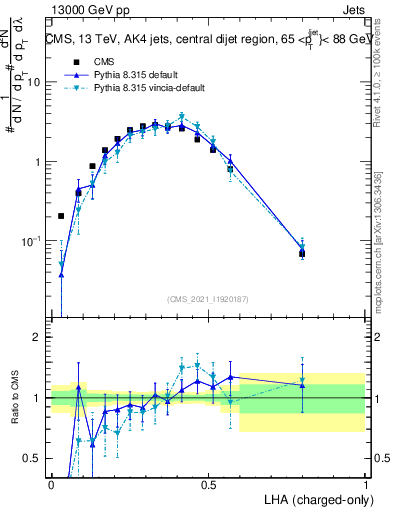 Plot of j.lha.c in 13000 GeV pp collisions