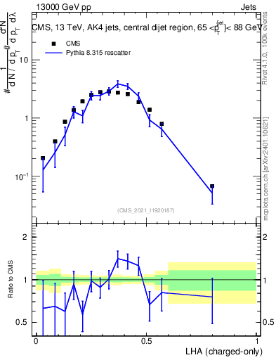 Plot of j.lha.c in 13000 GeV pp collisions