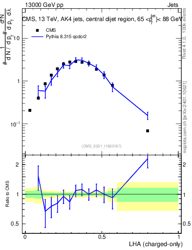 Plot of j.lha.c in 13000 GeV pp collisions