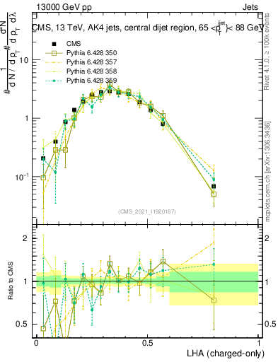 Plot of j.lha.c in 13000 GeV pp collisions