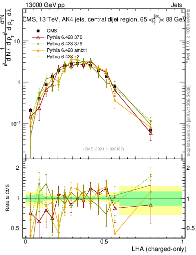 Plot of j.lha.c in 13000 GeV pp collisions