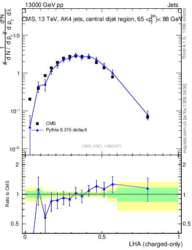 Plot of j.lha.c in 13000 GeV pp collisions