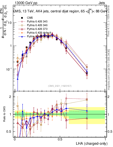 Plot of j.lha.c in 13000 GeV pp collisions