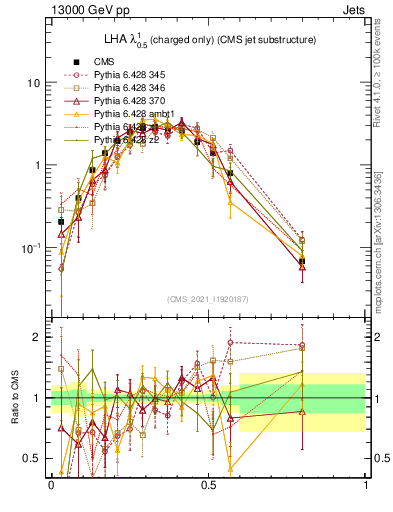 Plot of j.lha.c in 13000 GeV pp collisions