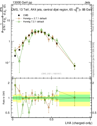 Plot of j.lha.c in 13000 GeV pp collisions