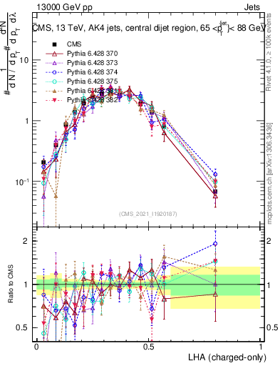 Plot of j.lha.c in 13000 GeV pp collisions