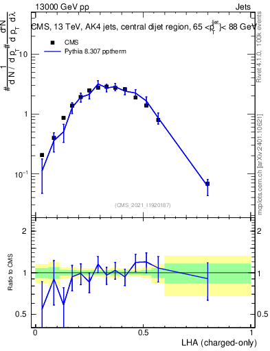 Plot of j.lha.c in 13000 GeV pp collisions