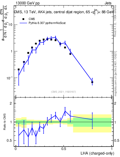 Plot of j.lha.c in 13000 GeV pp collisions
