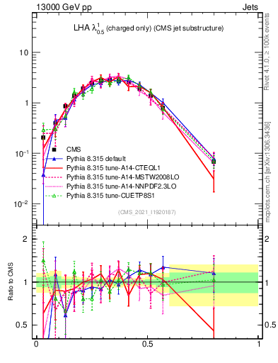 Plot of j.lha.c in 13000 GeV pp collisions