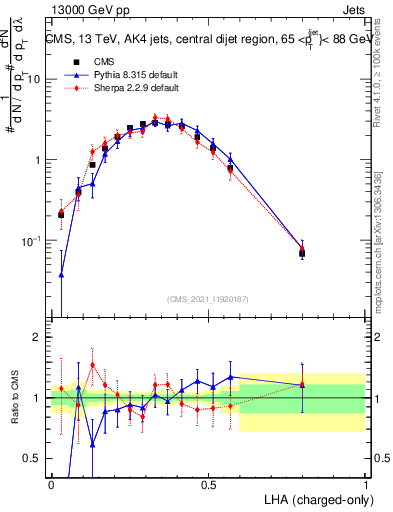 Plot of j.lha.c in 13000 GeV pp collisions