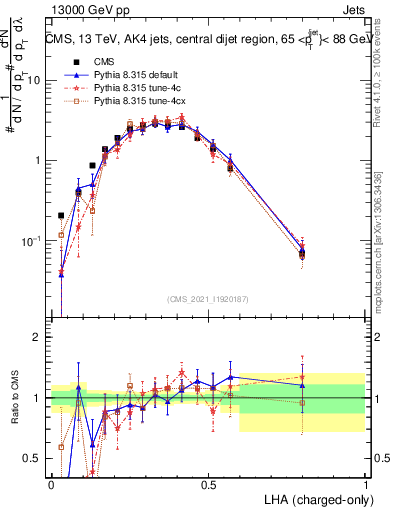 Plot of j.lha.c in 13000 GeV pp collisions