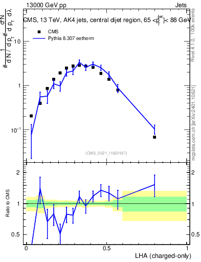 Plot of j.lha.c in 13000 GeV pp collisions