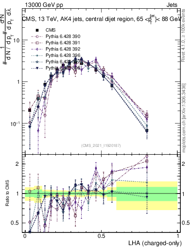 Plot of j.lha.c in 13000 GeV pp collisions