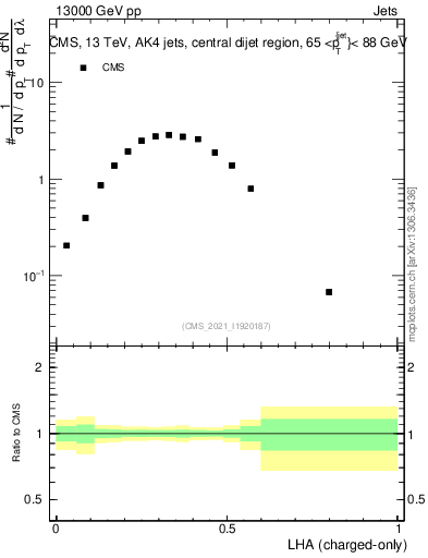 Plot of j.lha.c in 13000 GeV pp collisions