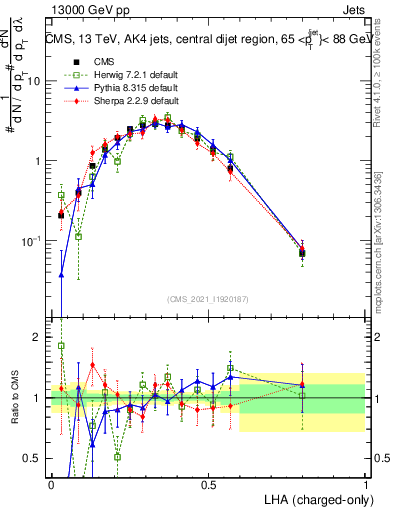 Plot of j.lha.c in 13000 GeV pp collisions