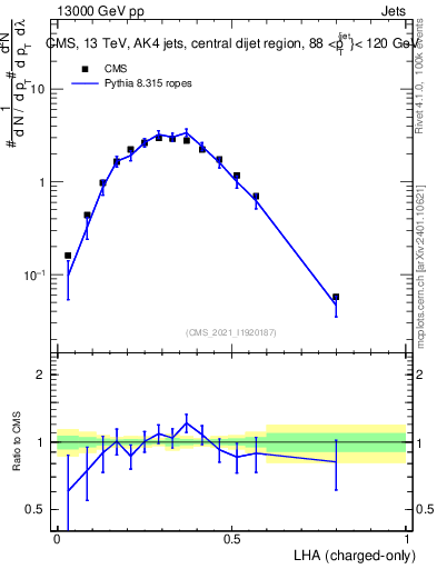 Plot of j.lha.c in 13000 GeV pp collisions