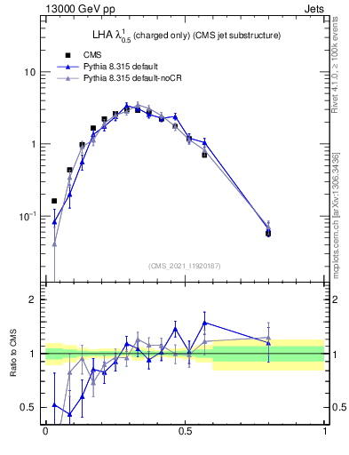 Plot of j.lha.c in 13000 GeV pp collisions