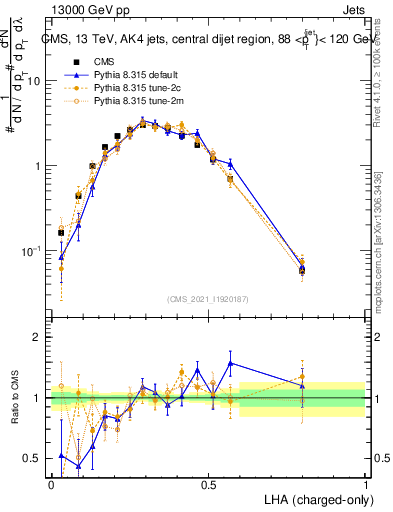 Plot of j.lha.c in 13000 GeV pp collisions
