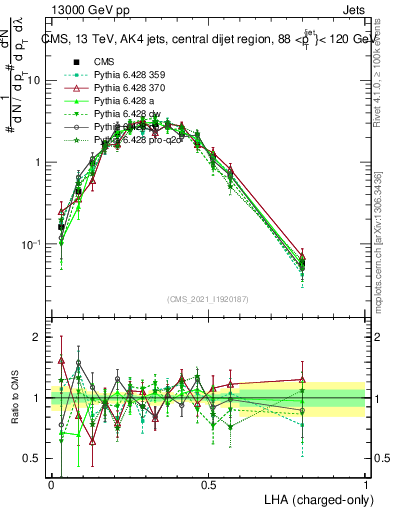 Plot of j.lha.c in 13000 GeV pp collisions