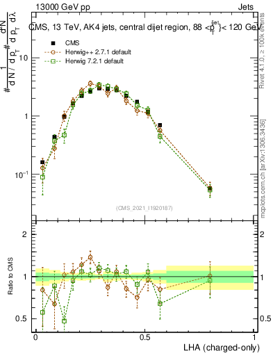 Plot of j.lha.c in 13000 GeV pp collisions
