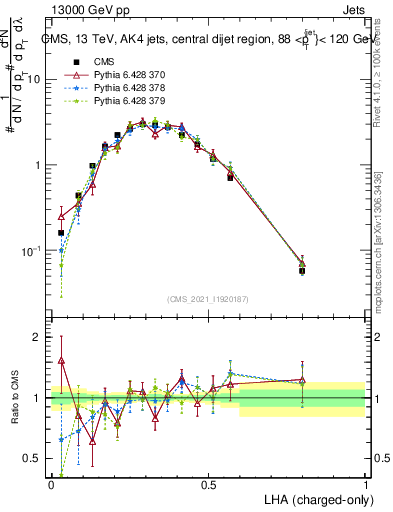 Plot of j.lha.c in 13000 GeV pp collisions