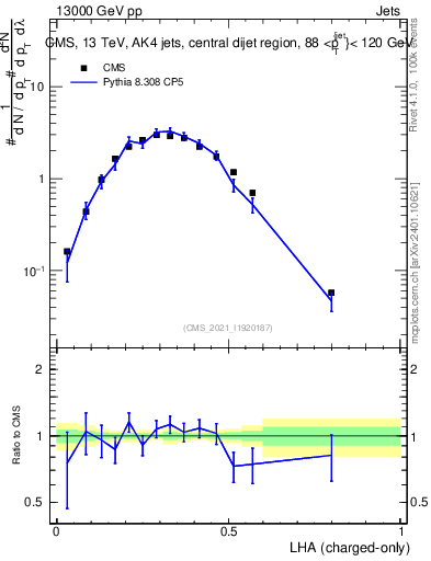 Plot of j.lha.c in 13000 GeV pp collisions
