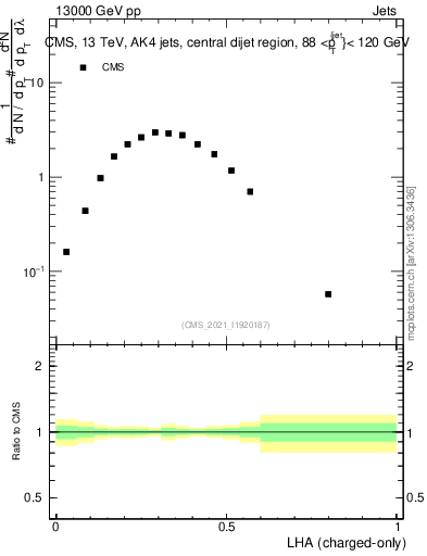 Plot of j.lha.c in 13000 GeV pp collisions