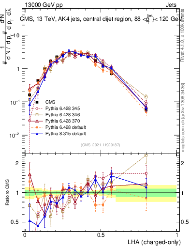 Plot of j.lha.c in 13000 GeV pp collisions