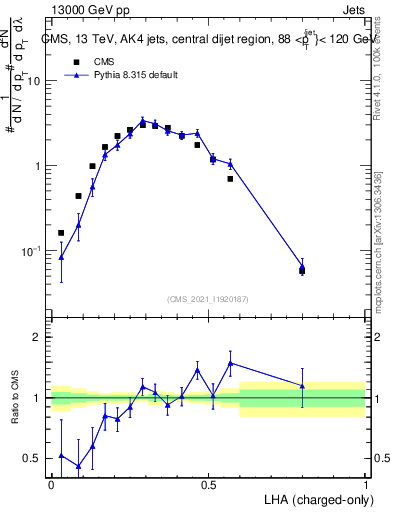 Plot of j.lha.c in 13000 GeV pp collisions