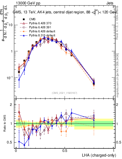 Plot of j.lha.c in 13000 GeV pp collisions