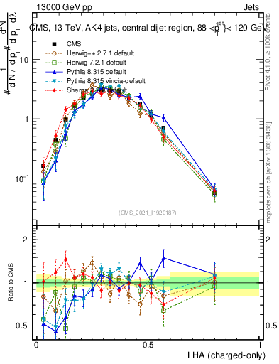 Plot of j.lha.c in 13000 GeV pp collisions