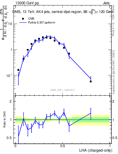 Plot of j.lha.c in 13000 GeV pp collisions