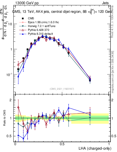Plot of j.lha.c in 13000 GeV pp collisions