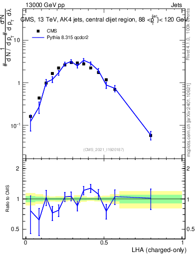Plot of j.lha.c in 13000 GeV pp collisions