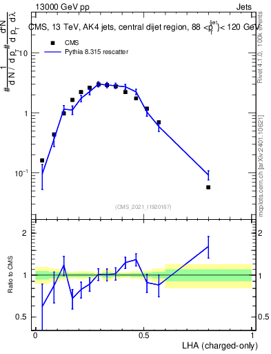 Plot of j.lha.c in 13000 GeV pp collisions